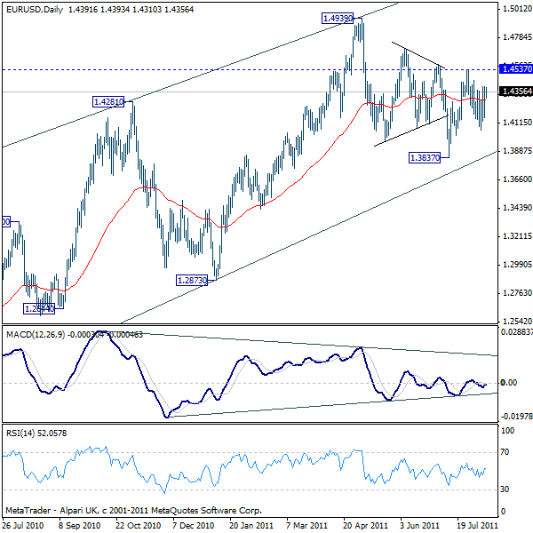 الرسم البياني اليومي لزوج العملات اليورو/الدولار الأمريكي